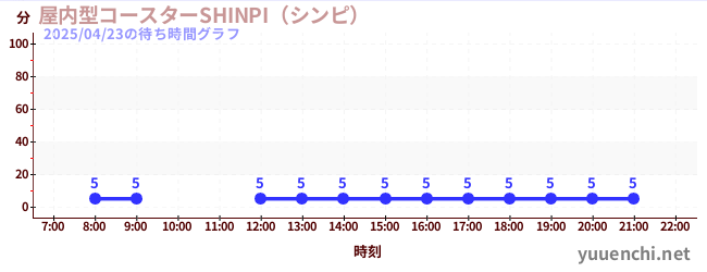 屋内型コースターSHINPI(シンピ) の待ち時間グラフ