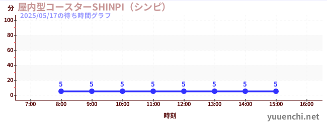 Indoor coaster SHINPIの待ち時間グラフ