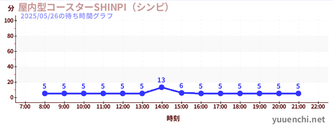 屋内型コースターSHINPI(シンピ) の待ち時間グラフ