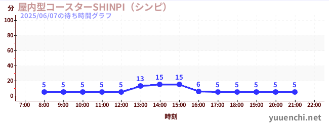 รถไฟเหาะในร่ม SHINPIの待ち時間グラフ