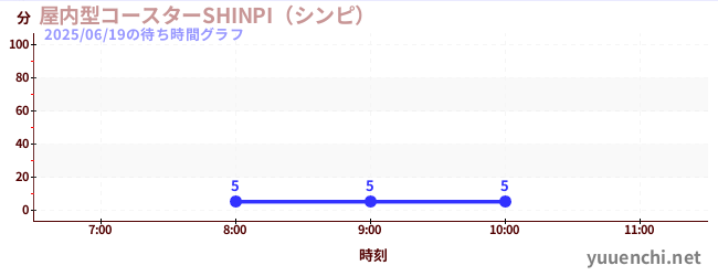 屋内型コースターSHINPI(シンピ) の待ち時間グラフ