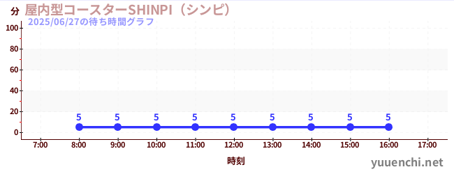 Indoor coaster SHINPIの待ち時間グラフ