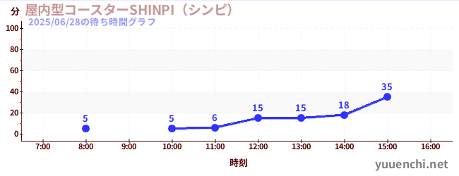 屋内型コースターSHINPI(シンピ) の待ち時間グラフ