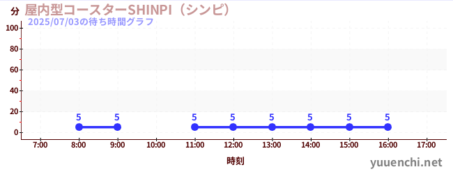 屋内型コースターSHINPI（シンピ） の待ち時間グラフ