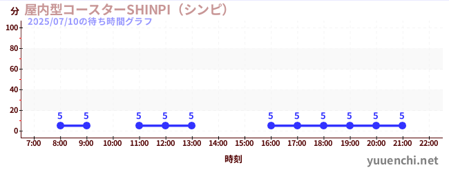 실내형 코스터 SHINPI(신피)の待ち時間グラフ
