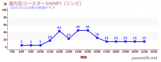 室内过山车 SHINPIの待ち時間グラフ