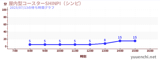 室內過山車 SHINPIの待ち時間グラフ