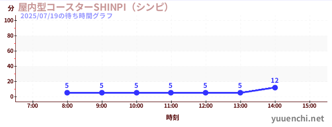 屋内型コースターSHINPI（シンピ） の待ち時間グラフ