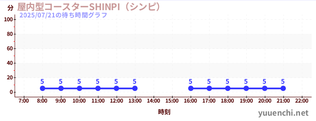Indoor coaster SHINPIの待ち時間グラフ