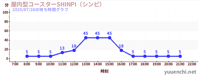 室內過山車 SHINPIの待ち時間グラフ