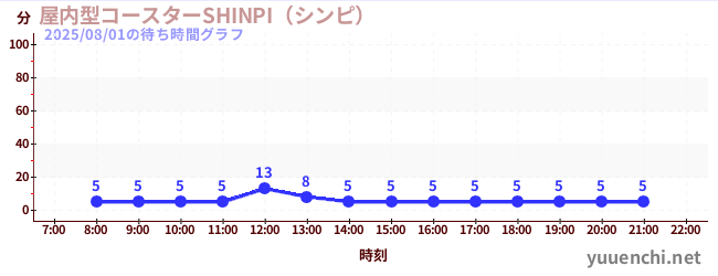 室內過山車 SHINPIの待ち時間グラフ