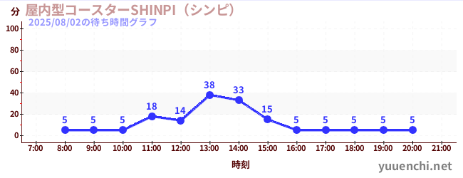 屋内型コースターSHINPI(シンピ) の待ち時間グラフ