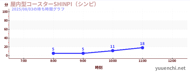 屋内型コースターSHINPI(シンピ) の待ち時間グラフ