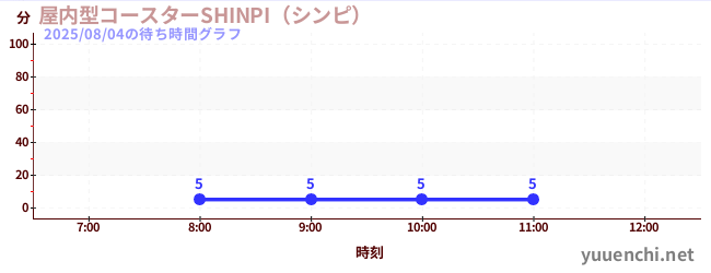 屋内型コースターSHINPI(シンピ) の待ち時間グラフ