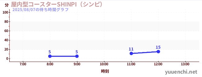Indoor coaster SHINPIの待ち時間グラフ