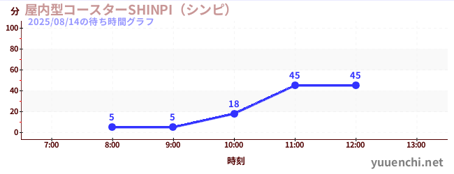 屋内型コースターSHINPI（シンピ） の待ち時間グラフ