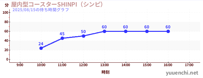 室内过山车 SHINPIの待ち時間グラフ