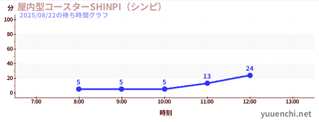 屋内型コースターSHINPI（シンピ） の待ち時間グラフ