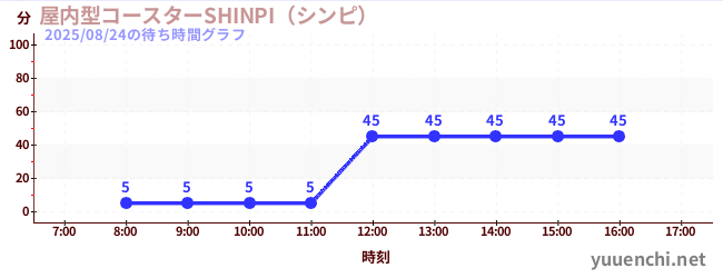 실내형 코스터 SHINPI(신피)の待ち時間グラフ
