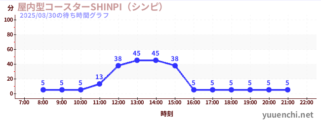 屋内型コースターSHINPI(シンピ) の待ち時間グラフ