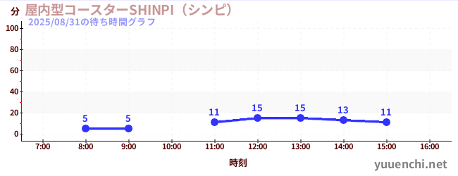 Indoor coaster SHINPIの待ち時間グラフ