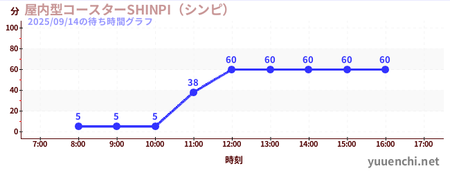 실내형 코스터 SHINPI(신피)の待ち時間グラフ
