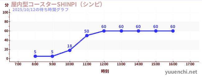 屋内型コースターSHINPI（シンピ） の待ち時間グラフ