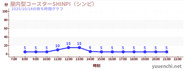 屋内型コースターSHINPI(シンピ) の待ち時間グラフ