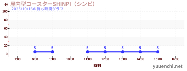 屋内型コースターSHINPI(シンピ) の待ち時間グラフ