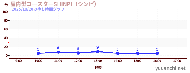 屋内型コースターSHINPI(シンピ) の待ち時間グラフ