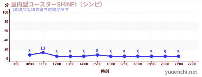 室內過山車 SHINPIの待ち時間グラフ