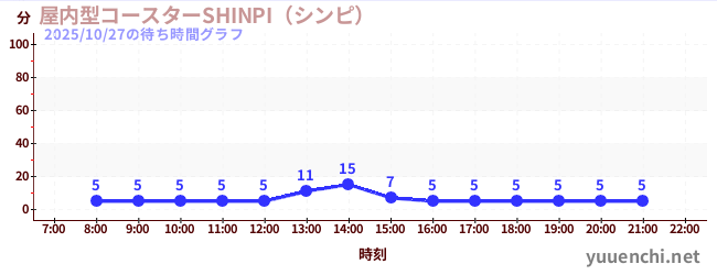 屋内型コースターSHINPI（シンピ） の待ち時間グラフ