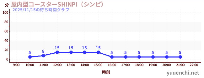 屋内型コースターSHINPI（シンピ） の待ち時間グラフ