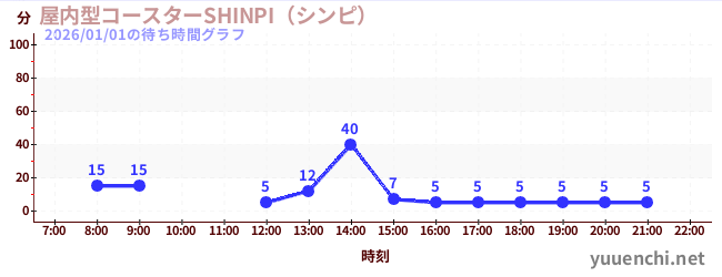 실내형 코스터 SHINPI(신피)の待ち時間グラフ