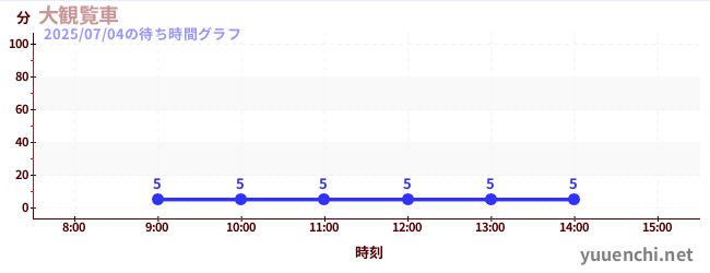 大観覧車 の待ち時間グラフ