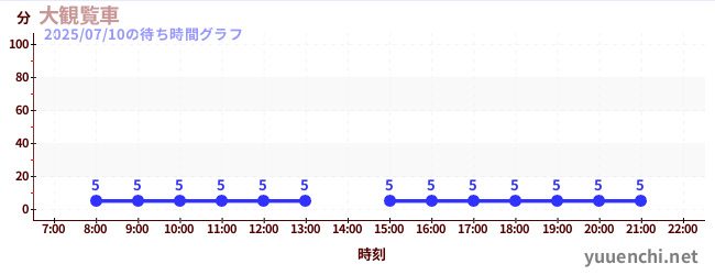 대관람차の待ち時間グラフ