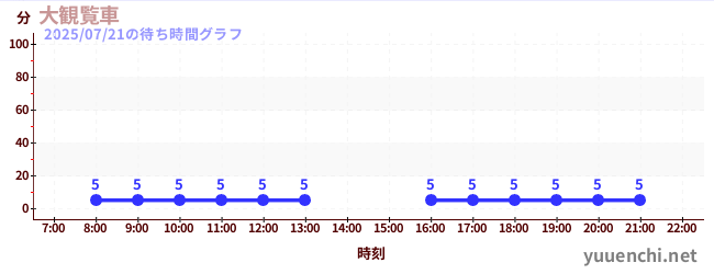 big ferris wheelの待ち時間グラフ