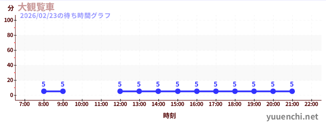 大観覧車 の待ち時間グラフ