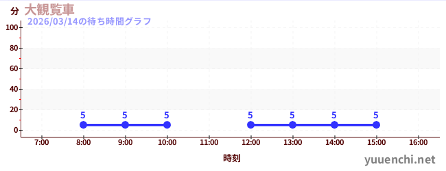大観覧車 の待ち時間グラフ