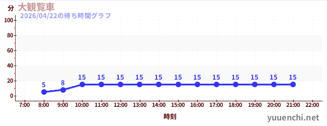 大観覧車 の待ち時間グラフ