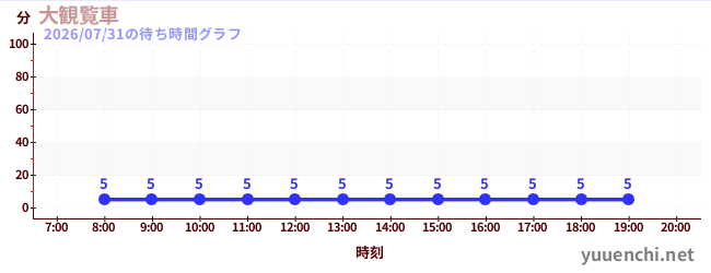 大観覧車 の待ち時間グラフ