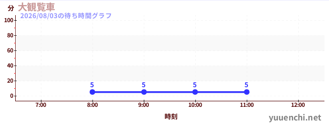 big ferris wheelの待ち時間グラフ
