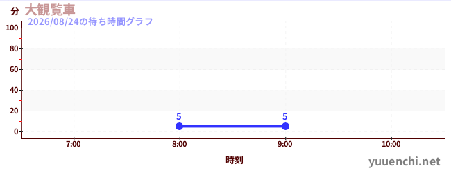大観覧車 の待ち時間グラフ
