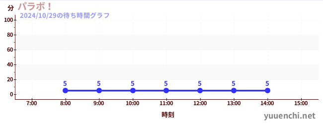 パラボ！の待ち時間グラフ