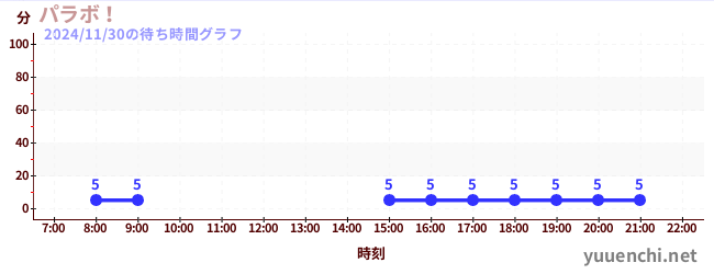 パラボ！の待ち時間グラフ