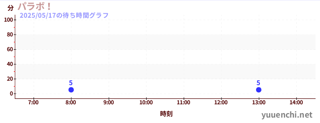 Parabo!の待ち時間グラフ