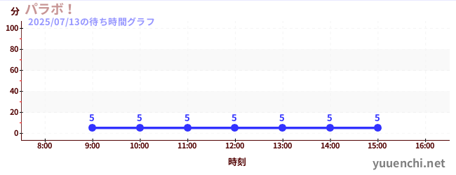 帕拉波!の待ち時間グラフ