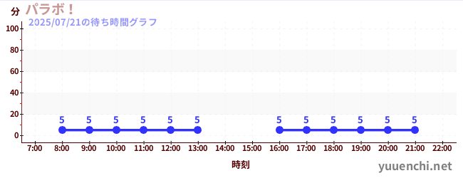 Parabo!の待ち時間グラフ