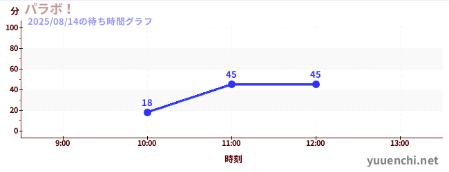 パラボ！の待ち時間グラフ