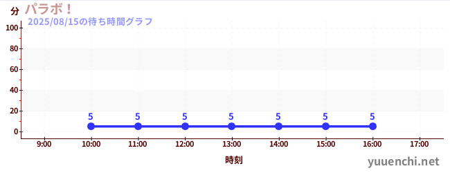 帕拉波！の待ち時間グラフ